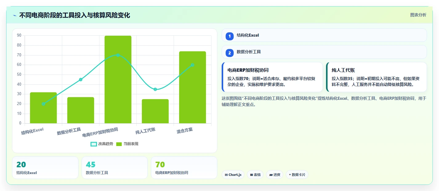 电商怎么做账和报税：电商新手选型思路：促销核算应重点评估退款处理