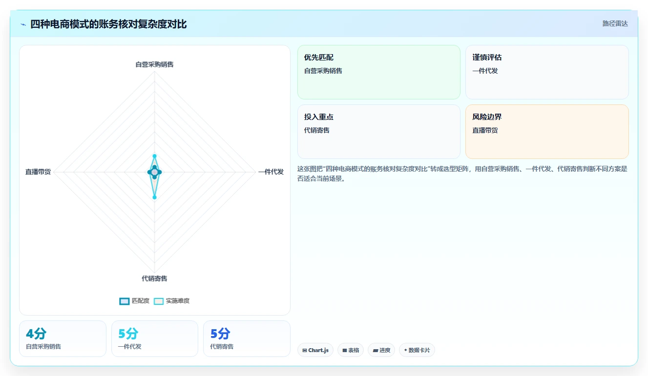 电商怎么做账和报税：电商新手快速排查：收入确认为何会导致成本票缺失