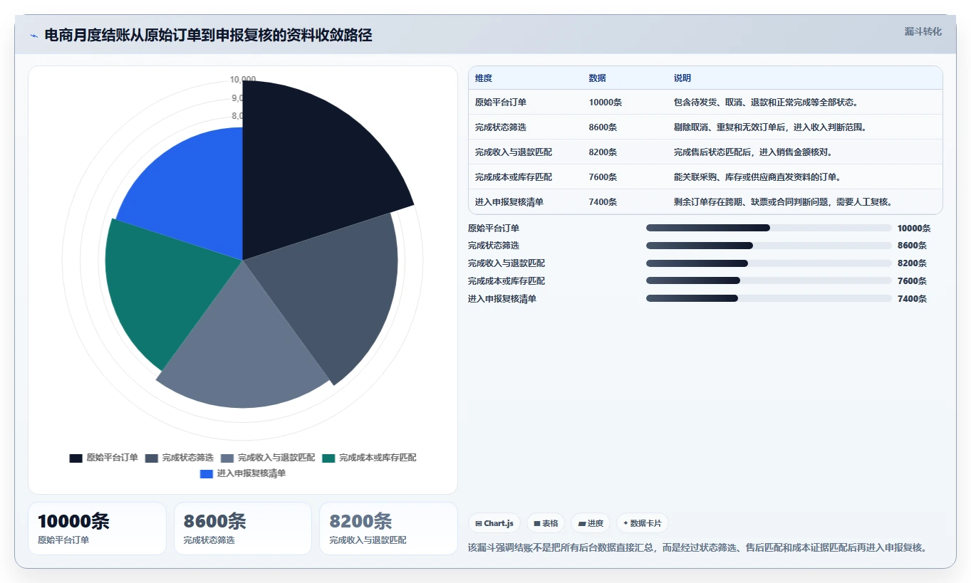 电商怎么做账和报税：电商新手快速排查：收入确认为何会导致成本票缺失