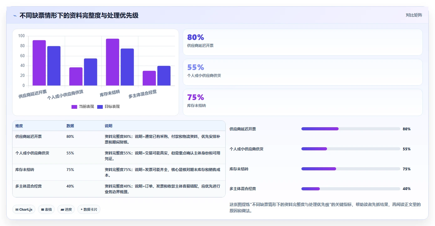 电商怎么做账和报税：电商新手快速排查：收入确认为何会导致成本票缺失