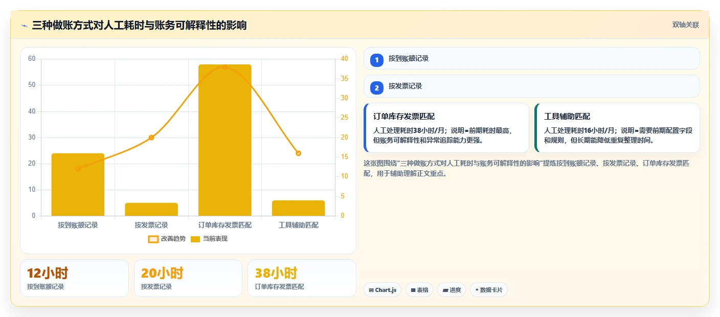 电商怎么做账和报税：电商新手快速排查：收入确认为何会导致成本票缺失