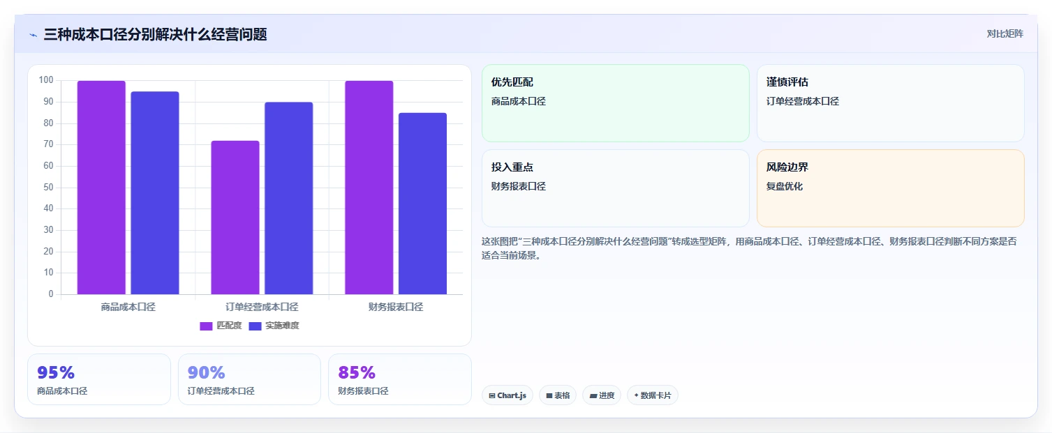 电商怎么做账和报税：电商新手成本视角：成本结转如何避免促销口径不清