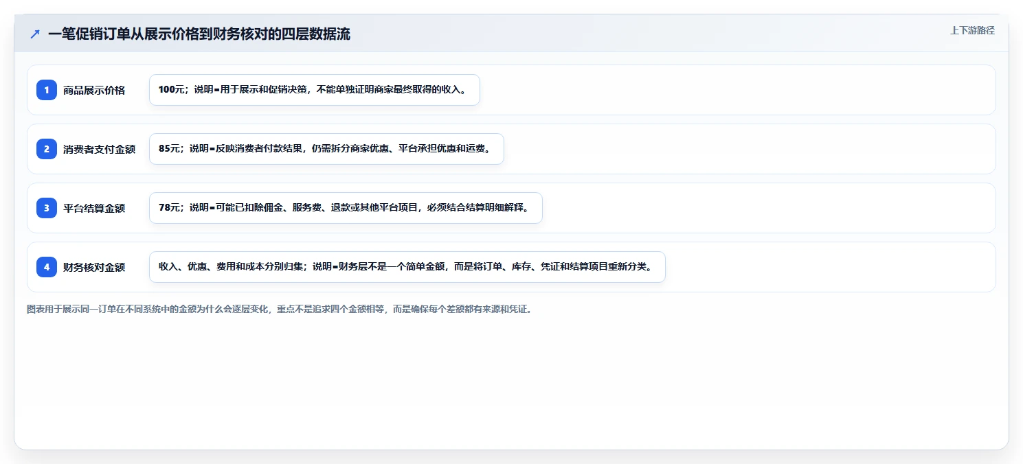 电商怎么做账和报税：电商新手成本视角：成本结转如何避免促销口径不清