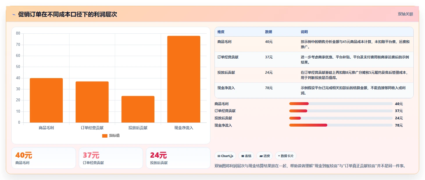 电商怎么做账和报税：电商新手成本视角：成本结转如何避免促销口径不清