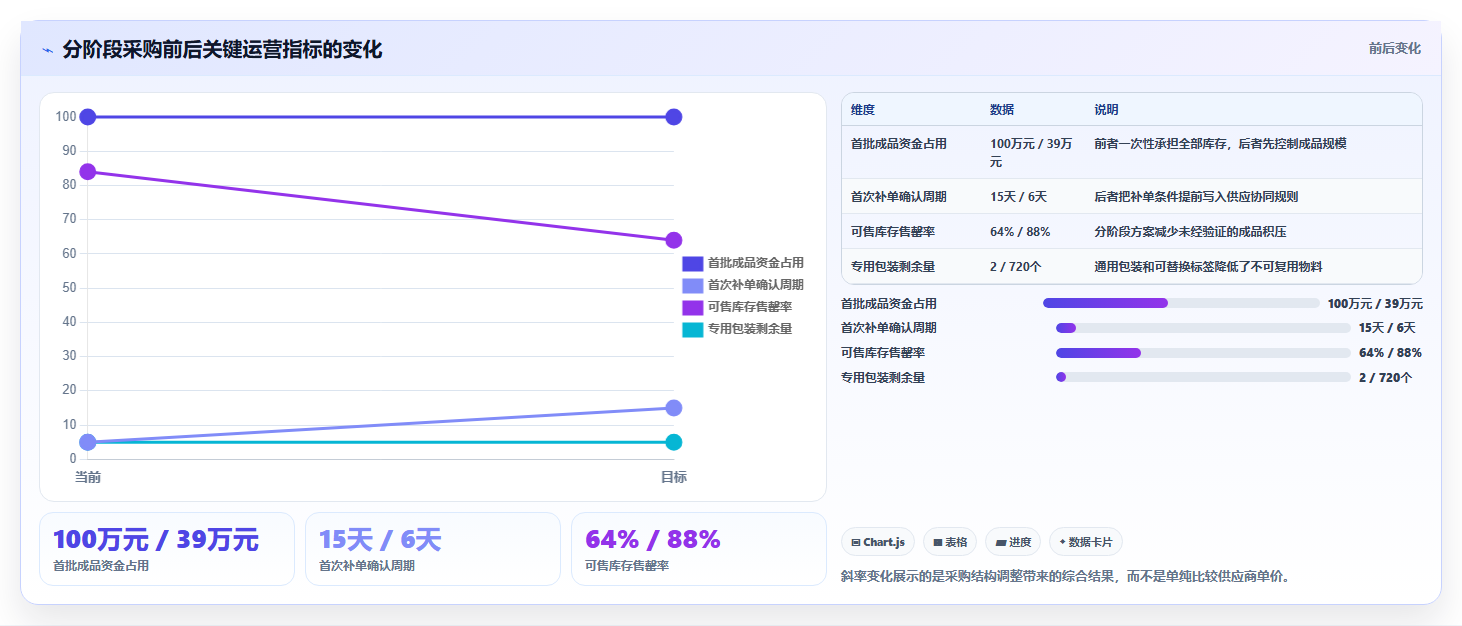 电商采购平台：品牌商家改善方案：告别起订量过高，逐步实现支撑快速上新