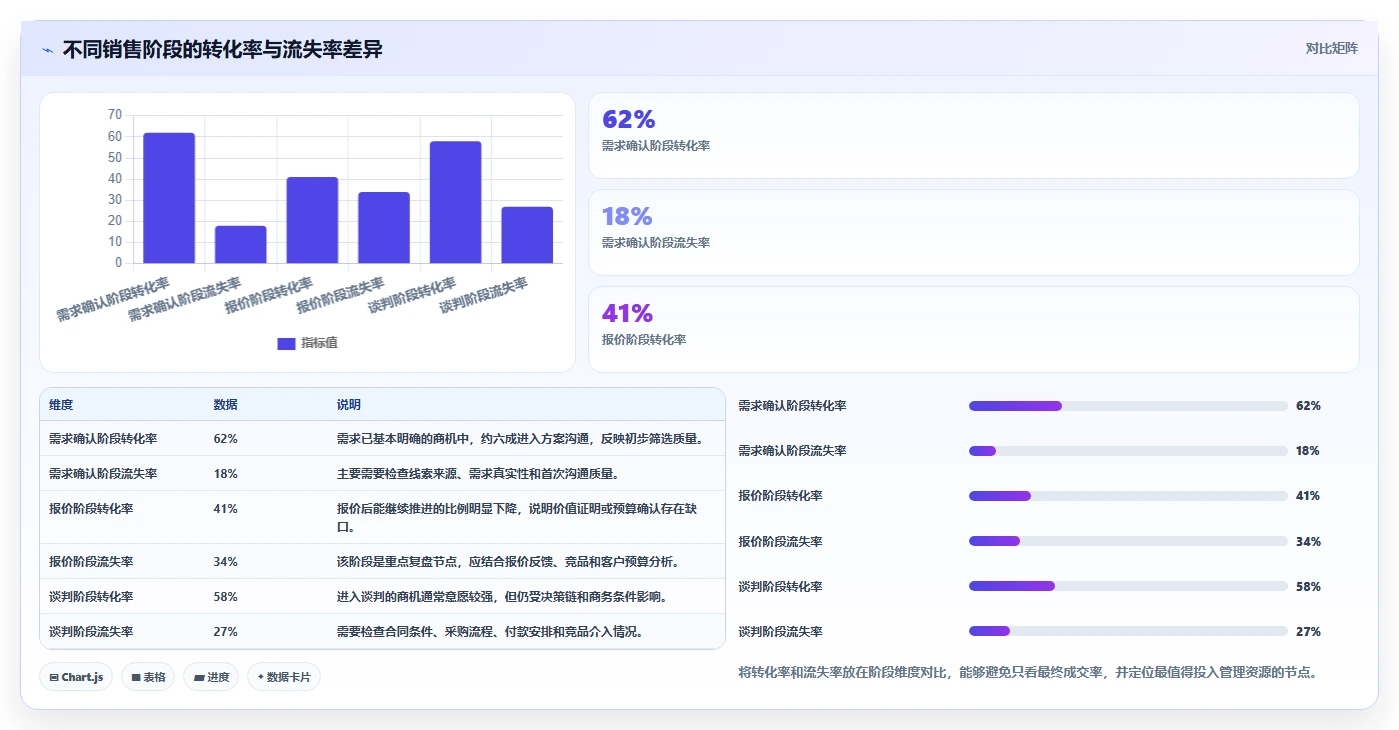 crm大数据分析:CRM新手避坑指南:做销售漏斗时别忽略客户流失晚发现
