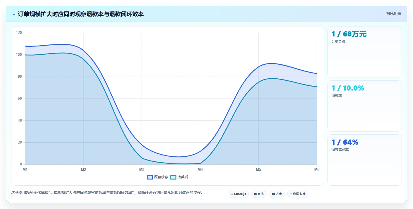 电商怎么做账和报税：电商新手核心指标：判断退款处理是否正在缓解收入对不上