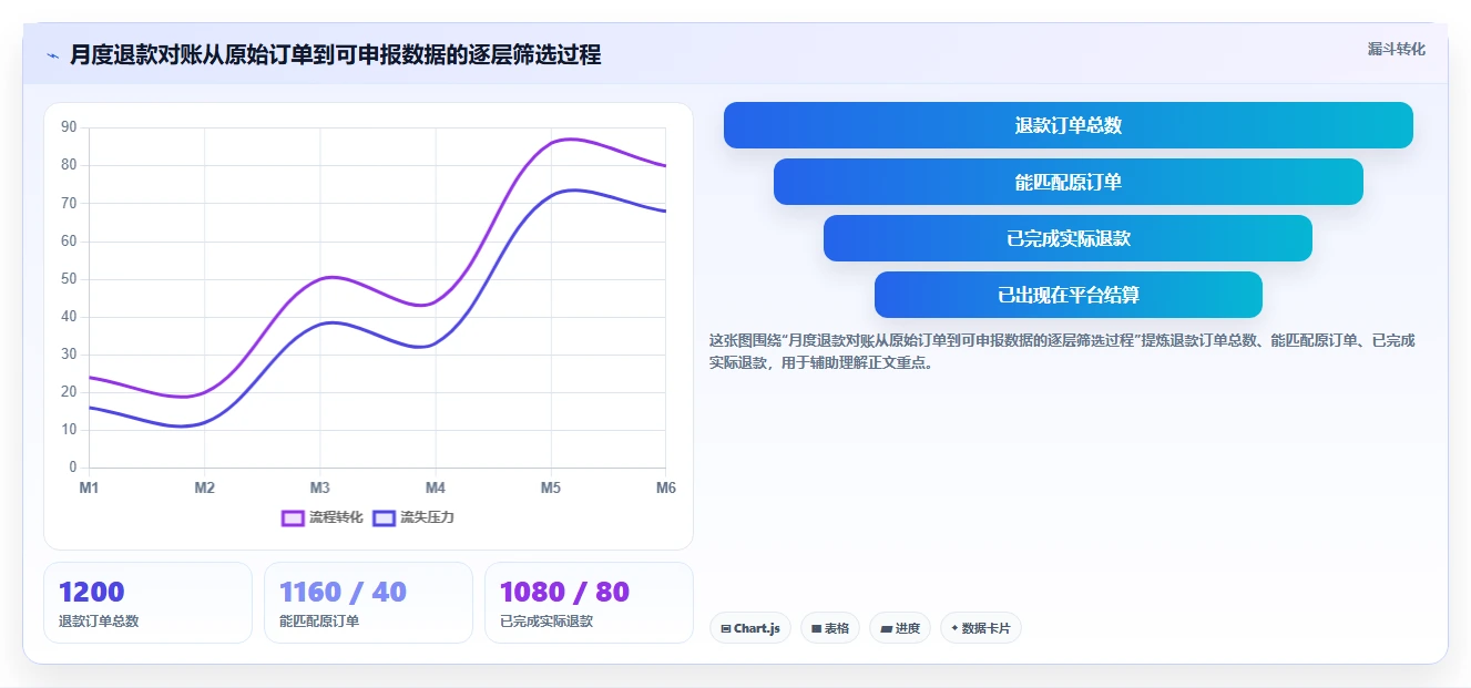 电商怎么做账和报税：电商新手核心指标：判断退款处理是否正在缓解收入对不上
