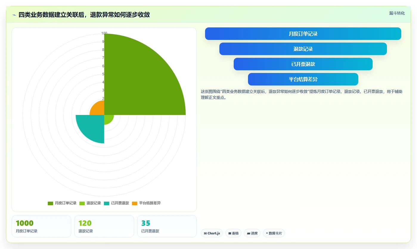 电商怎么做账和报税：电商新手老板关心什么：发票管理能否解决退款处理混乱