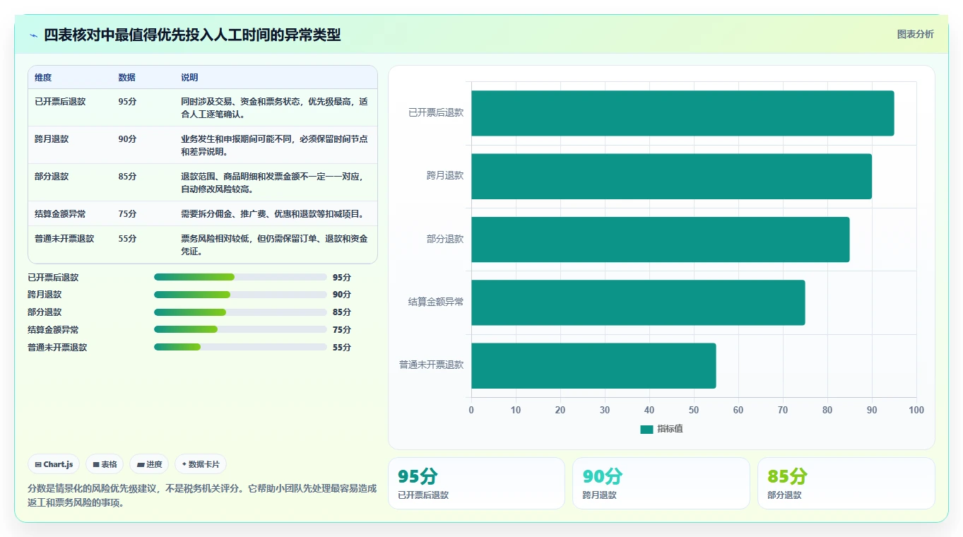 电商怎么做账和报税：电商新手老板关心什么：发票管理能否解决退款处理混乱