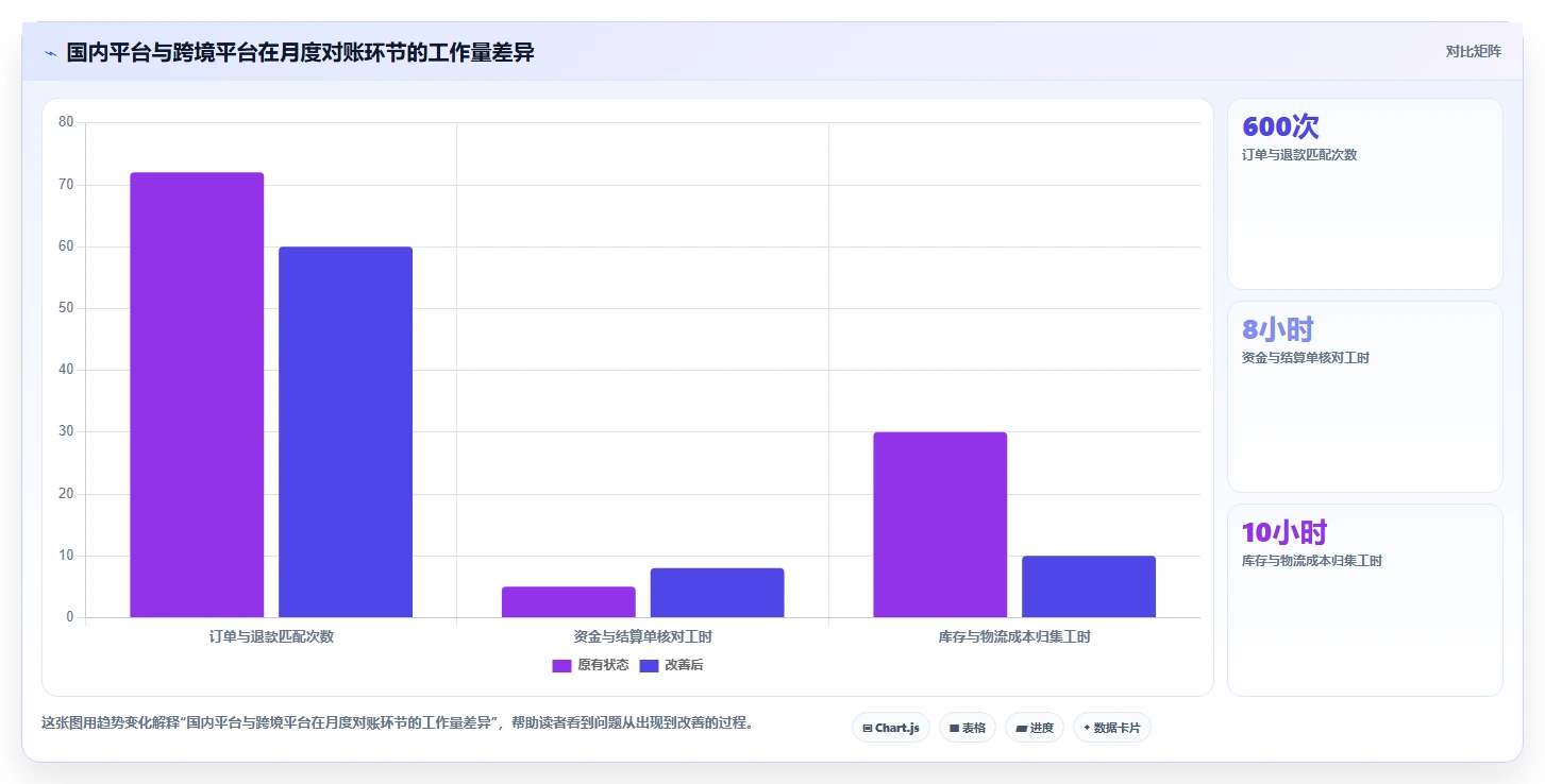 电商怎么做账和报税：电商新手增长视角：用跨境业务放大规范账务流程