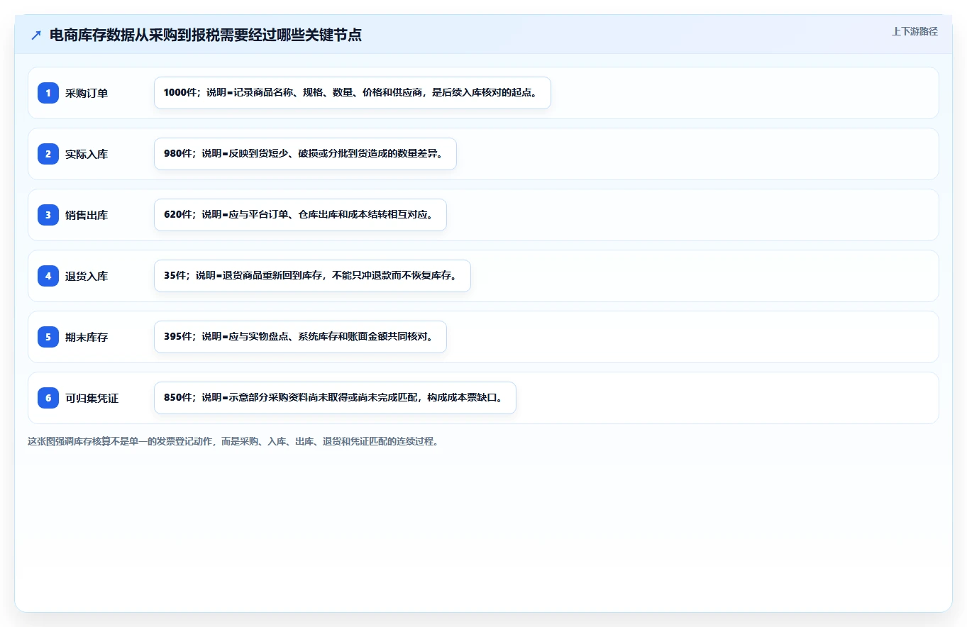 电商怎么做账和报税：电商新手新手问答：库存核算做不好会出现哪些成本票缺失