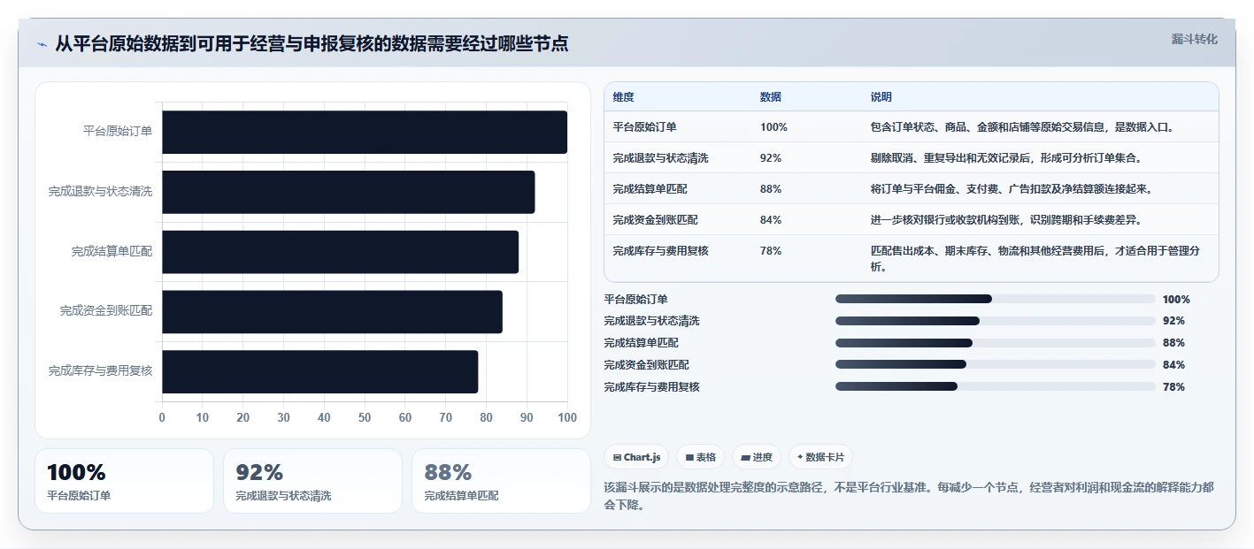 电商怎么做账和报税：电商新手增长视角：用跨境业务放大规范账务流程