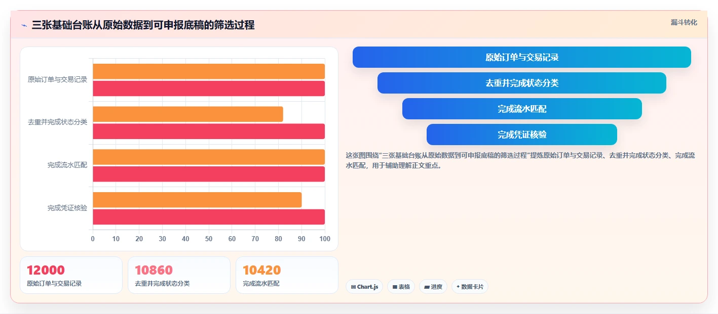 电商怎么做账和报税：电商新手增长视角：用跨境业务放大规范账务流程