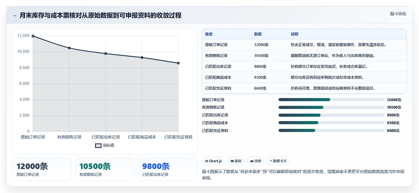 电商怎么做账和报税：电商新手新手问答：库存核算做不好会出现哪些成本票缺失