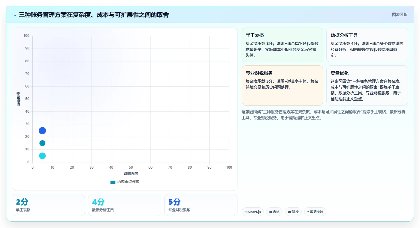 电商怎么做账和报税：电商新手增长视角：用跨境业务放大规范账务流程