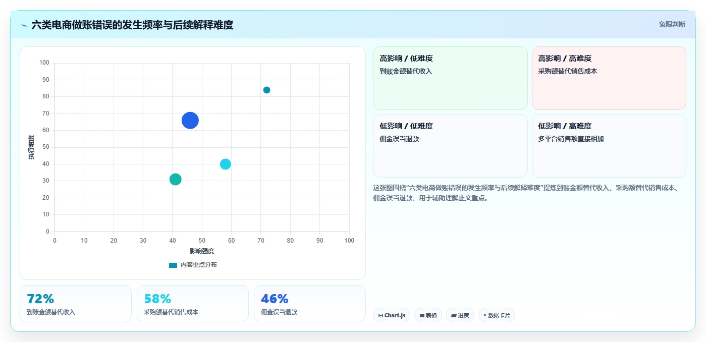 电商怎么做账和报税：电商新手基础版清单：季度申报需要检查哪些环节