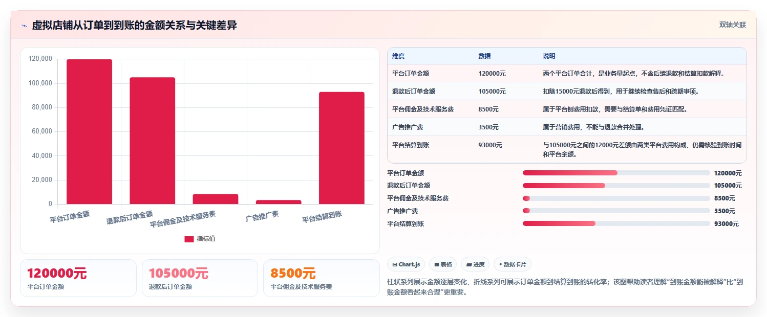 电商怎么做账和报税：电商新手基础版清单：季度申报需要检查哪些环节
