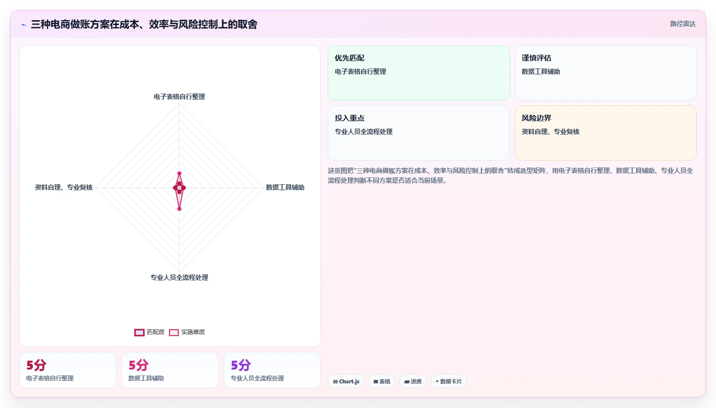 电商怎么做账和报税：电商新手基础版清单：季度申报需要检查哪些环节