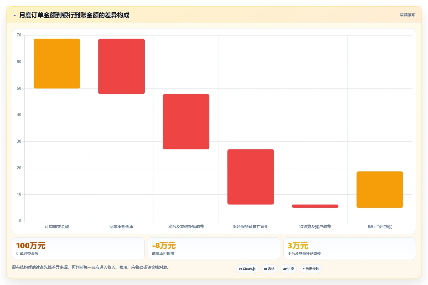 电商怎么做账和报税：电商新手数据视角：用促销优惠验证统一收入口径