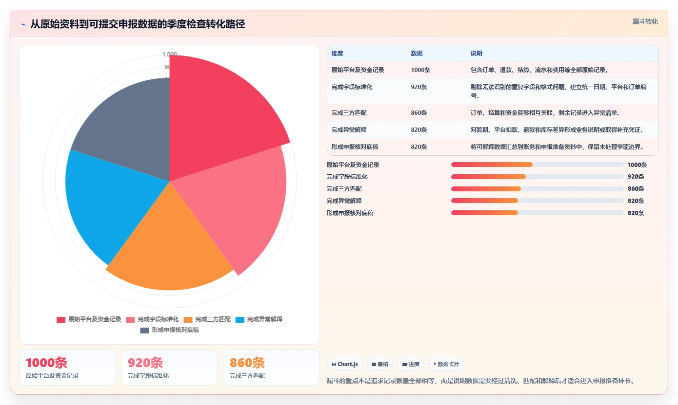 电商怎么做账和报税：电商新手基础版清单：季度申报需要检查哪些环节