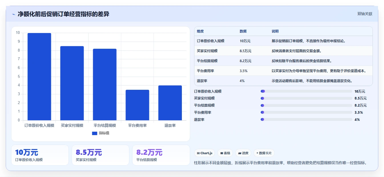 电商怎么做账和报税：电商新手数据视角：用促销优惠验证统一收入口径