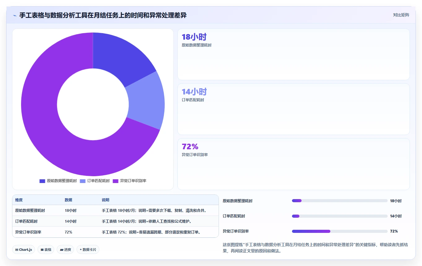 电商怎么做账和报税：电商新手团队协同指南：月度结账如何提升看清促销影响