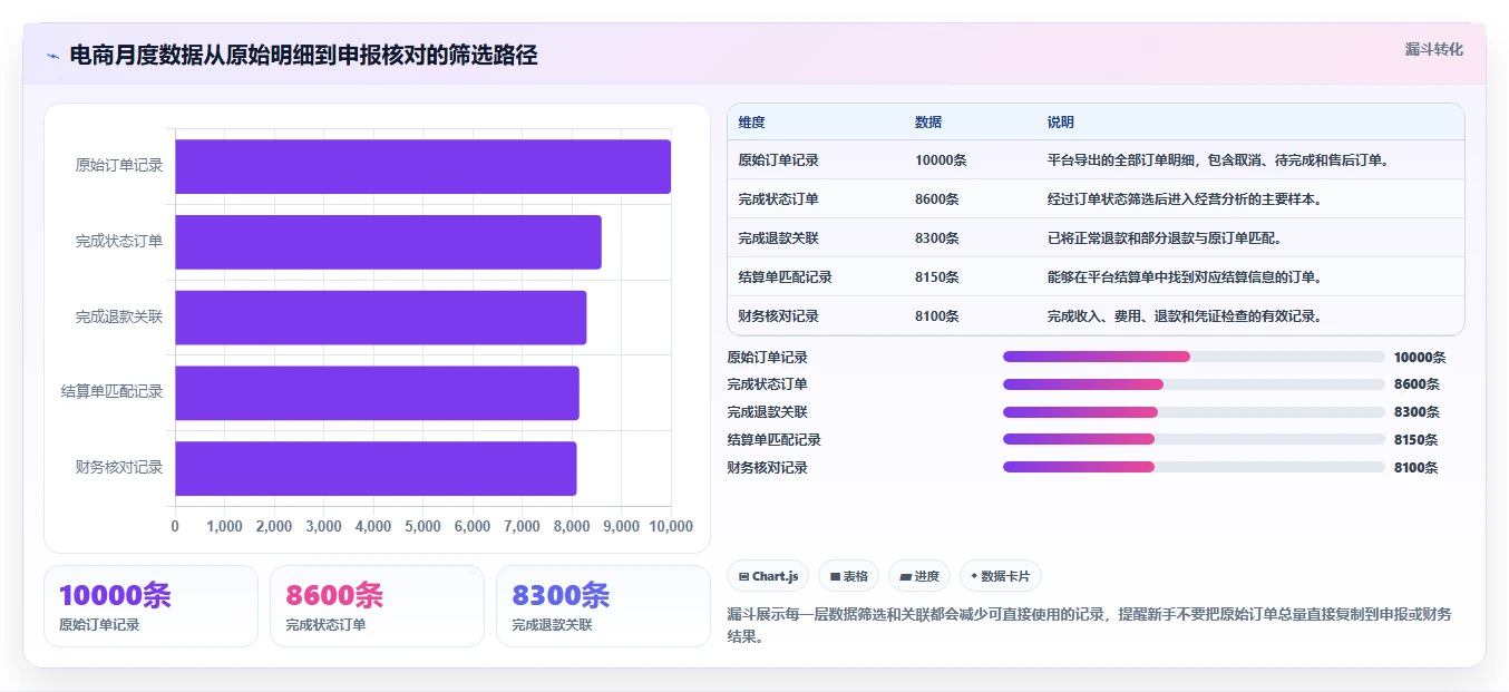 电商怎么做账和报税：电商新手数据视角：用促销优惠验证统一收入口径