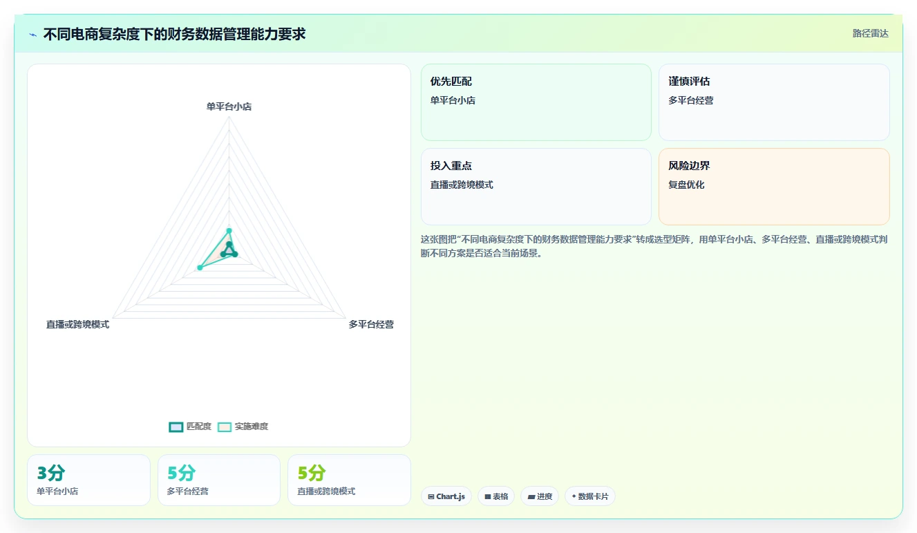 电商怎么做账和报税：电商新手数据视角：用促销优惠验证统一收入口径
