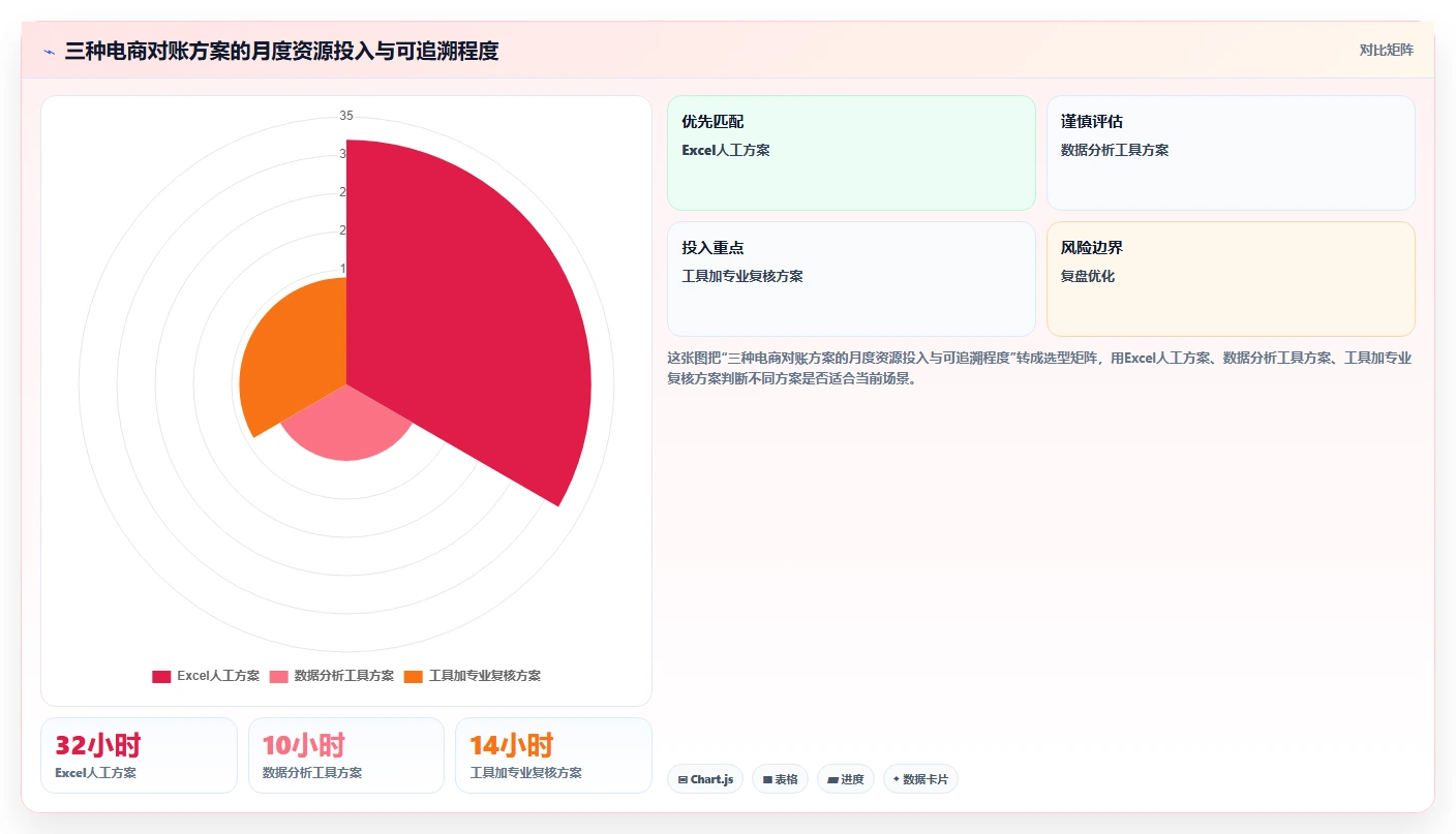 电商怎么做账和报税：电商新手数据视角：用促销优惠验证统一收入口径