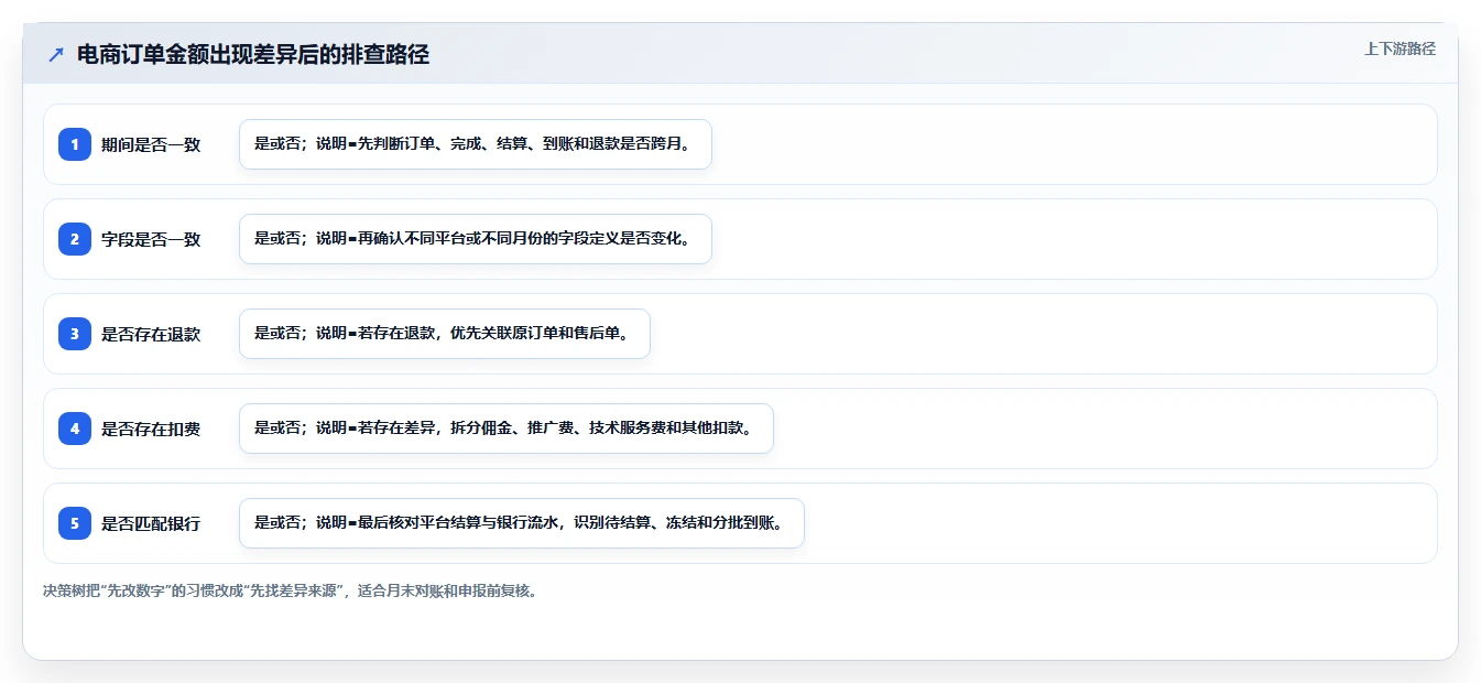 电商怎么做账和报税：电商新手数据视角：用促销优惠验证统一收入口径