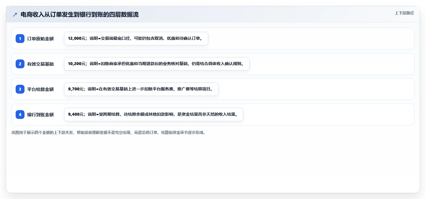 电商怎么做账和报税：电商新手实战复盘：首次建账中收入对不上的定位步骤