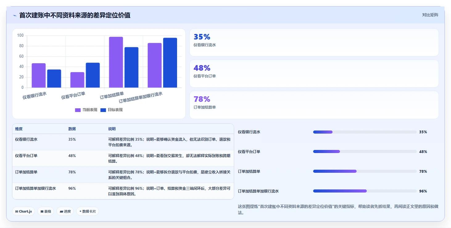 电商怎么做账和报税：电商新手实战复盘：首次建账中收入对不上的定位步骤
