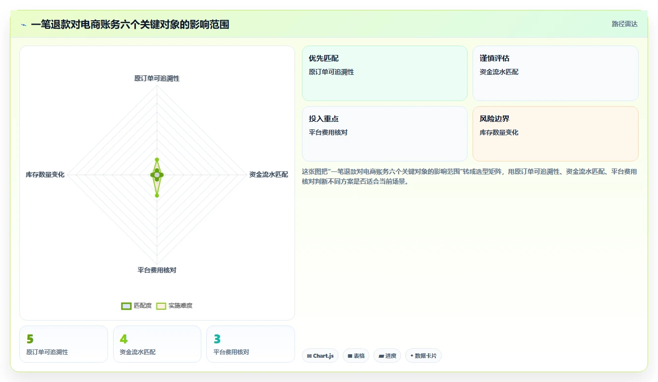 电商怎么做账和报税：电商新手一页讲清：退款处理与规范账务流程的关系