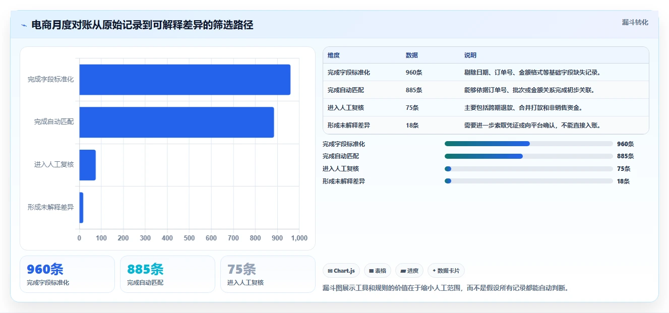 电商怎么做账和报税：电商新手实战复盘：首次建账中收入对不上的定位步骤