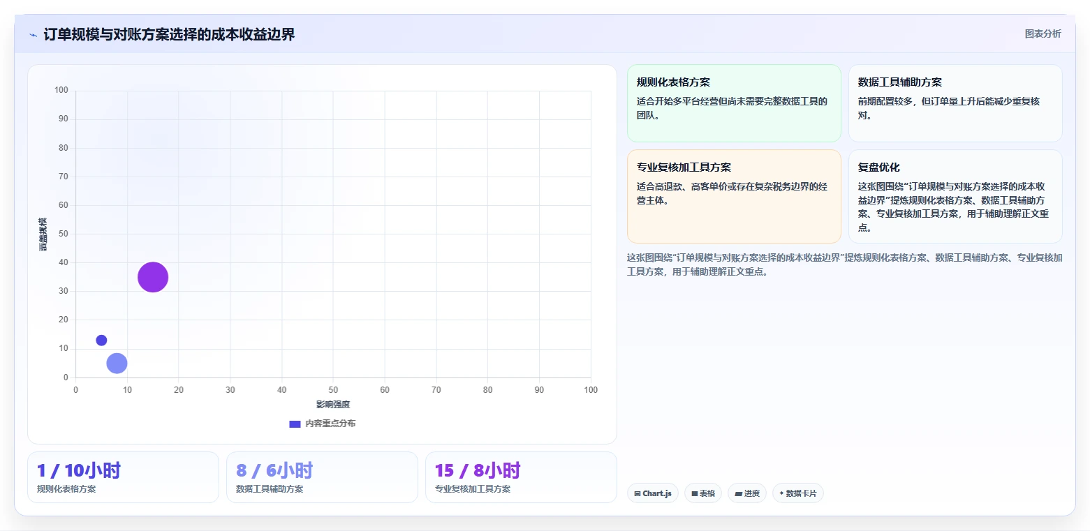 电商怎么做账和报税：电商新手实战复盘：首次建账中收入对不上的定位步骤