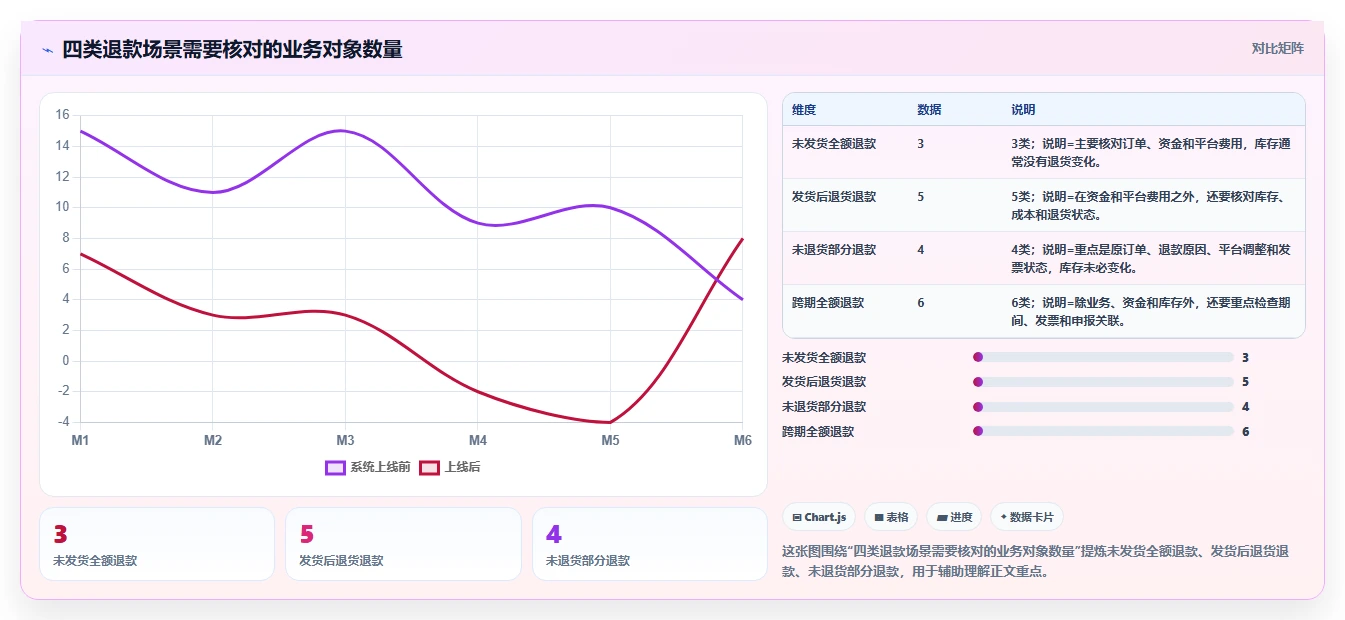 电商怎么做账和报税：电商新手一页讲清：退款处理与规范账务流程的关系