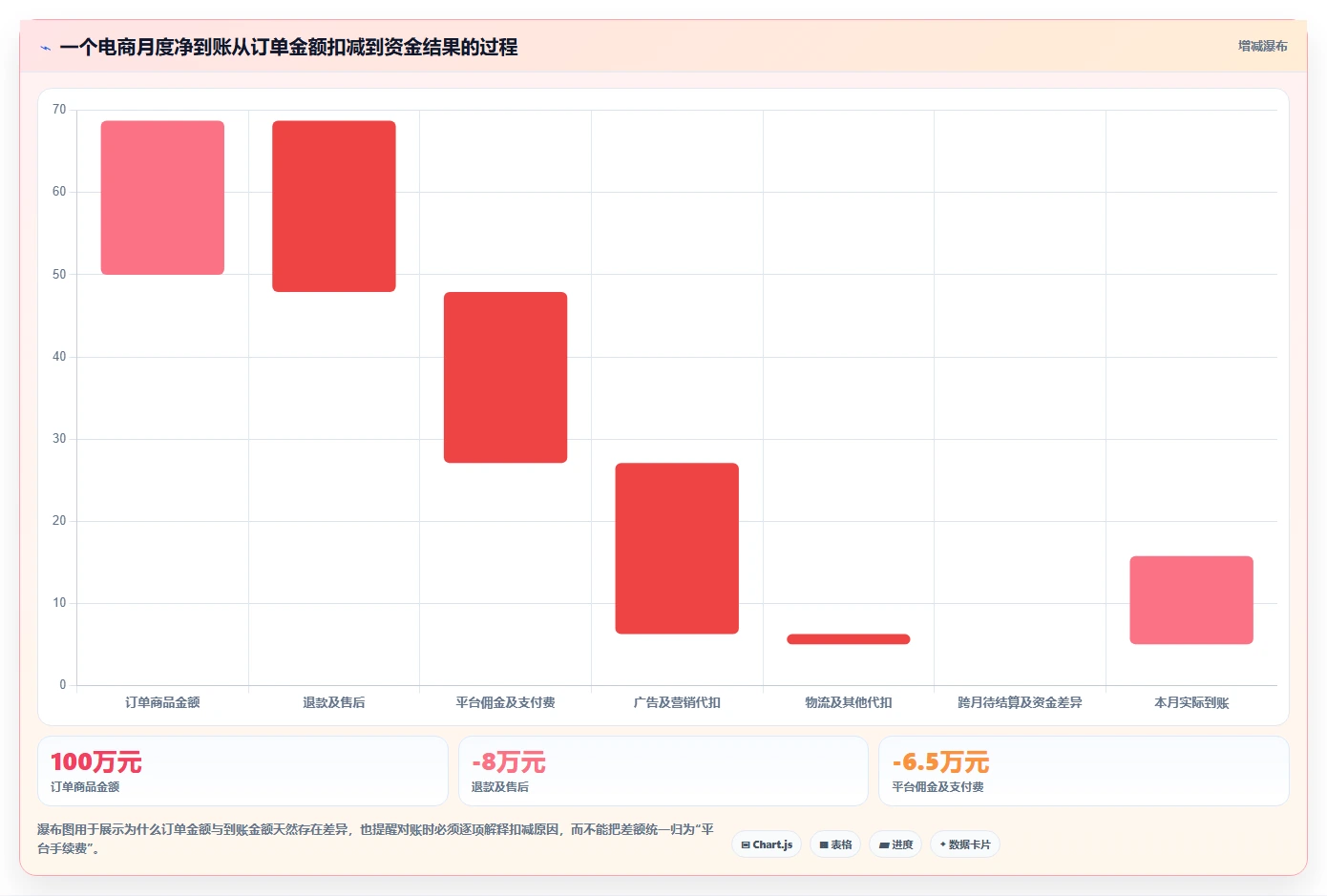 电商怎么做账和报税：电商新手落地路线图：从平台对账走向统一收入口径