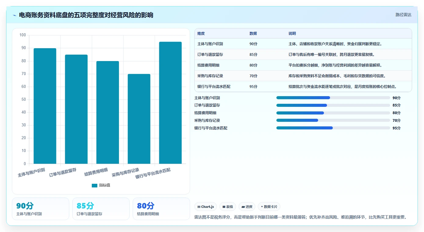电商怎么做账和报税：电商新手落地路线图：从平台对账走向统一收入口径