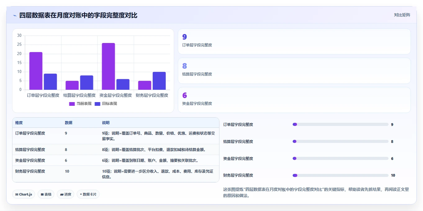 电商怎么做账和报税：电商新手落地路线图：从平台对账走向统一收入口径