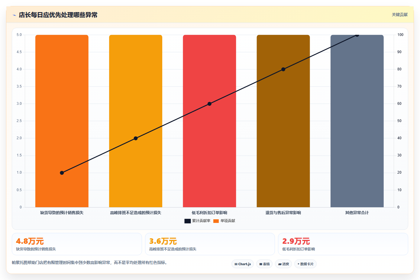 经营报表模板：门店店长一页讲清：门店对比与快速看懂经营的关系