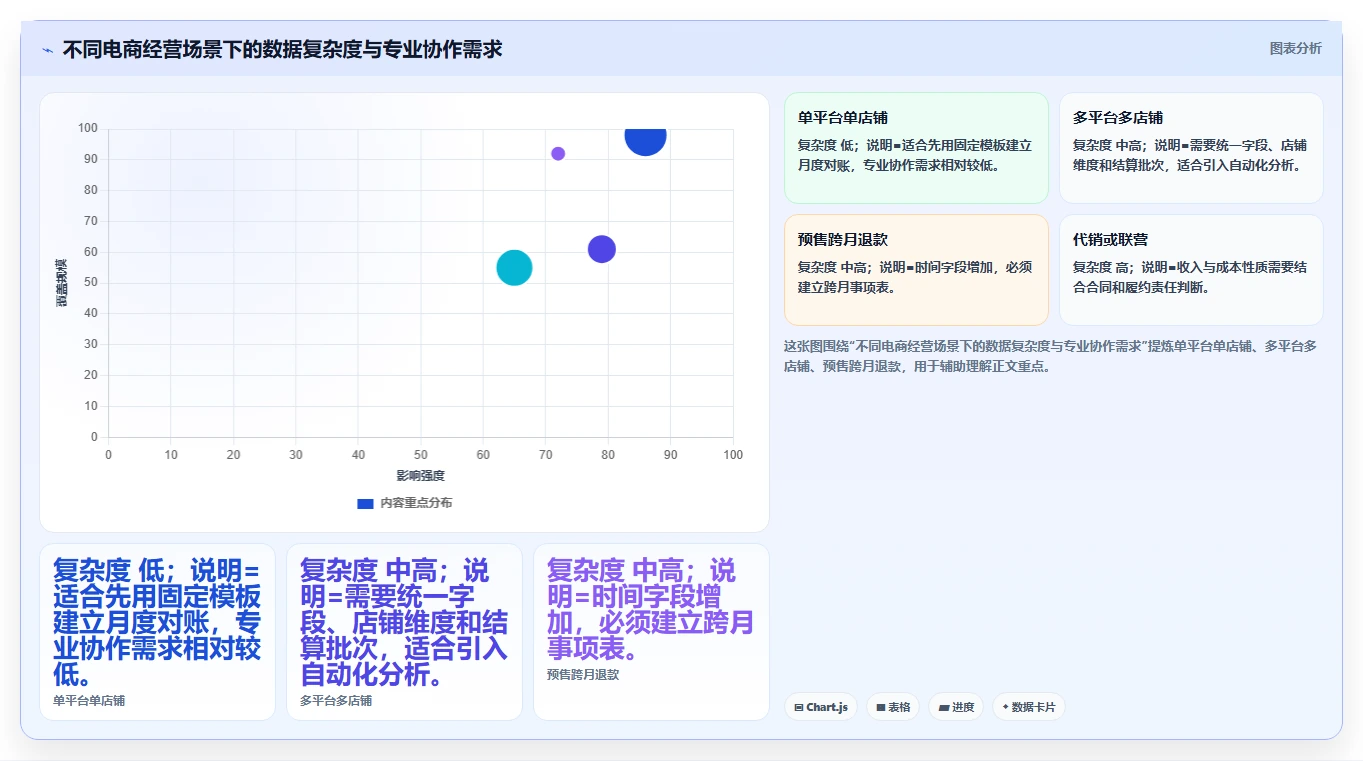 电商怎么做账和报税：电商新手实施建议：围绕跨境业务稳步提升提高对账效率