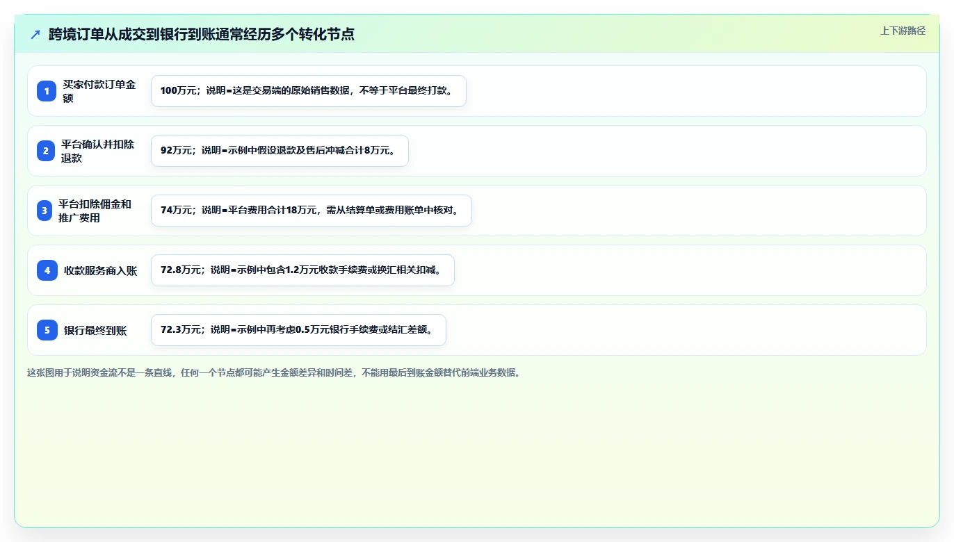 电商怎么做账和报税：电商新手实施建议：围绕跨境业务稳步提升提高对账效率