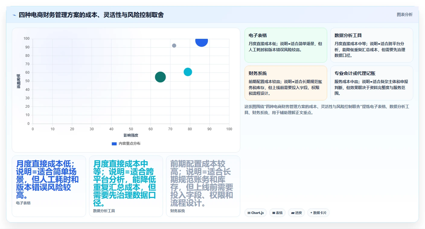 电商怎么做账和报税：电商新手落地路线图：从平台对账走向统一收入口径