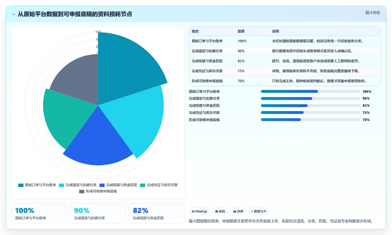 电商怎么做账和报税：电商新手落地路线图：从平台对账走向统一收入口径