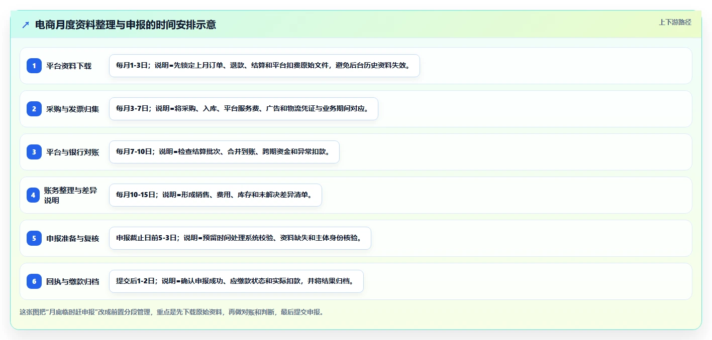 电商怎么做账和报税：电商新手进阶版方案：纳税申报的目标、动作与检查点