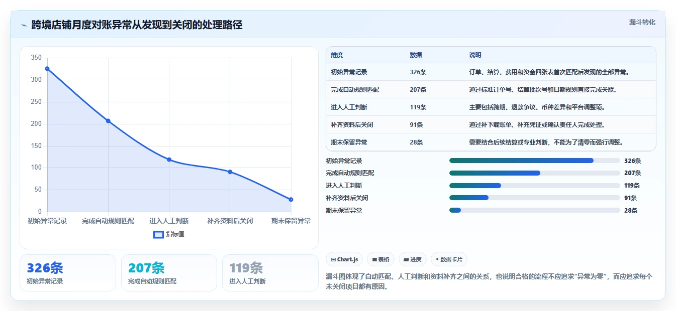 电商怎么做账和报税：电商新手实施建议：围绕跨境业务稳步提升提高对账效率