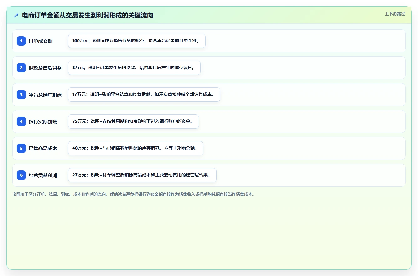 电商怎么做账和报税：电商新手采购前必读：评估成本结转时如何避开多平台难合并