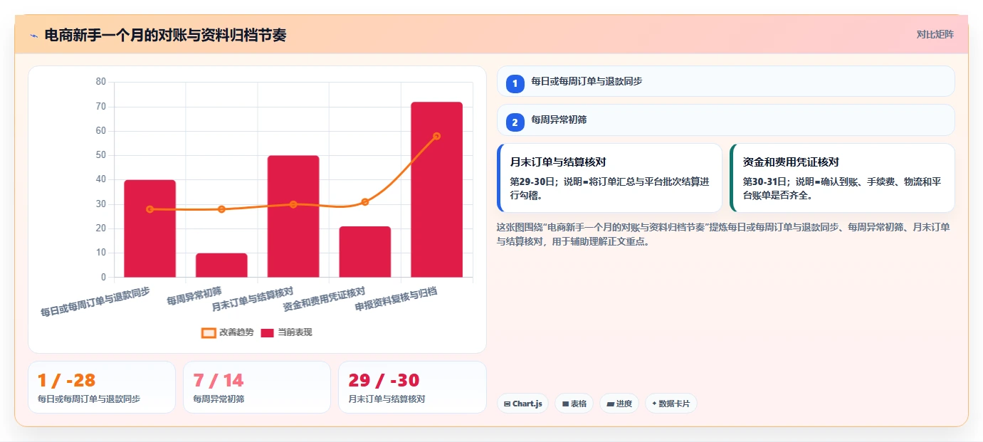 电商怎么做账和报税：电商新手实施建议：围绕跨境业务稳步提升提高对账效率