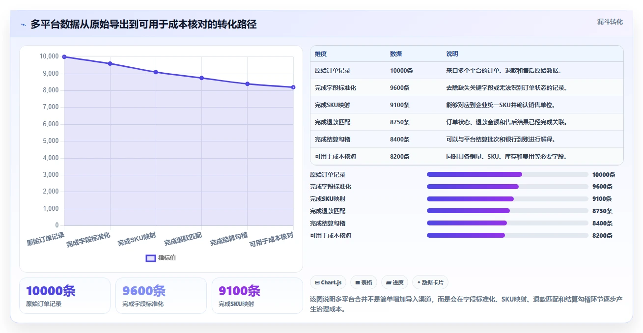 电商怎么做账和报税：电商新手采购前必读：评估成本结转时如何避开多平台难合并
